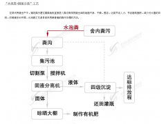 水泡粪工艺图2