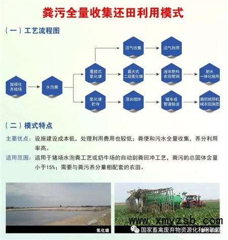目前国内畜禽粪污资源化利用拥有哪些典型模式？
