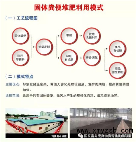 目前国内畜禽粪污资源化利用拥有哪些典型模式？