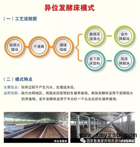 目前国内畜禽粪污资源化利用拥有哪些典型模式？