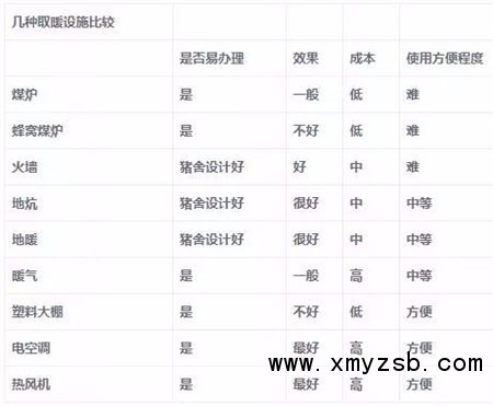 猪场取暖设施哪种方式最好？