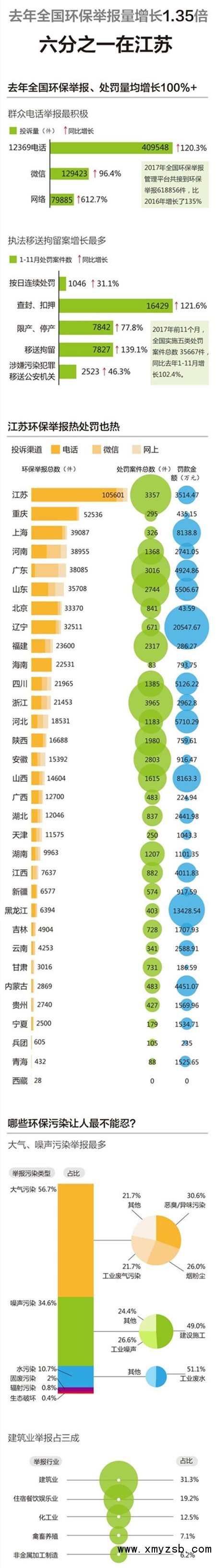 近日,环保部通报2017年全国“12369”环保举报办理情况